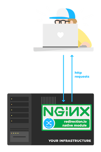 an incoming request is catched by redirection.io's nginx module