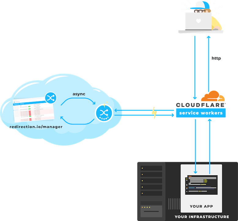 Cloudflare with redirection.io setup